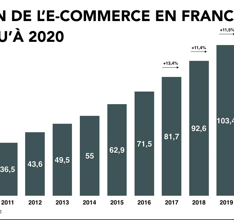 Quel avenir pour les site e-commerces